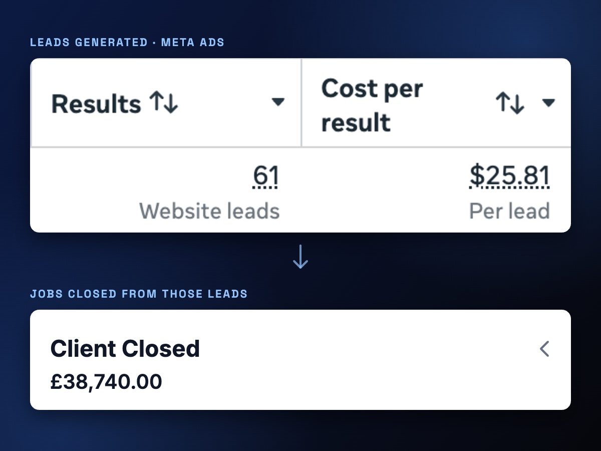 Meta Ads Manager showing 61 website leads at $25.81 per lead, and £38,740 of closed jobs