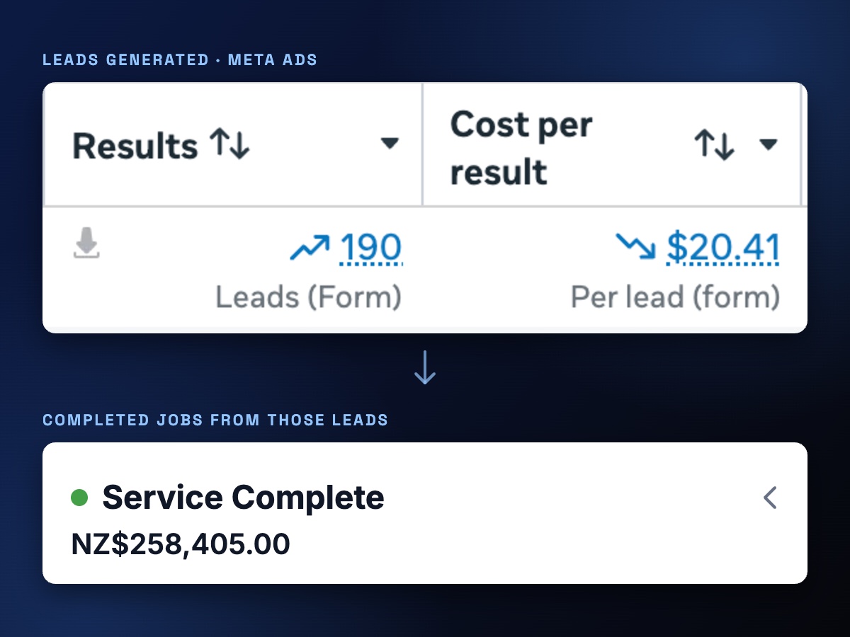 Meta Ads Manager showing 190 form leads at $20.41 per lead, and NZ$258,405 of completed jobs